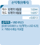 British Pound [영국파운드] 통화선물 CME 손익계산(예시) - 매수 10계약 9월물 1.6344, 매도 10계약 9월물 1.6357 , +0.0013, 순이익 = USD 812.5 [(0.0013/0.0001)*10(계약)*USD6.25] ※거래수수료는 미포함