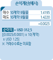 Micro EUR/USD [마이크로 유로] 통화선물 CME 손익계산(예시) - 매수 10계약 9월물 1.4195, 매도 10계약 9월물 1.4220 , +0.0025, 순이익 = USD 312.5 [(0.0025/0.0001)*10(계약)*USD 1.25] ※거래수수료는 미포함