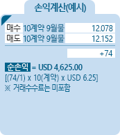 E-Mini Japanese YEN [미니 엔] 통화선물 CME 손익계산(예시) - 매수 10계약 9월물 12.078, 매도 10계약 9월물 12.152 , +74, 순손익 = USD 4,625.00 [(74/1)*10(계약)*USD 6.25] ※거래수수료는 미포함