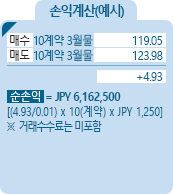 EUR/YEN [유로엔] 통화선물 CME 손익계산(예시) - 매수 10계약 3월물 119.05, 매도 10계약 3월물 123.98,  +4.93, 순손익 = JPY 6,162,500 [(4.93/0.01)*10(계약)*JPY 1,250] ※거래수수료는 미포함