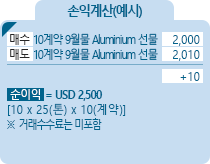 Alluminium [알루미늄] 손익계산(예시) - 매수 10계약 9월물 Alluminium 선물 2,000, 매도 10계약 9월물 Alluminium 선물 2,010, +10, 순이익 = USD 2,500 [10*25(톤)*10(계약)] ※거래수수료는 미포함