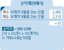 Zinc [아연] 손익계산(예시) - 매수 10계약 9월물 Zinc 선물 2,300, 매도 10계약 9월물 Zinc 선물 2,310, +10, 순이익 = USD 2,500 [10*25(톤)*10(계약)] ※거래수수료는 미포함