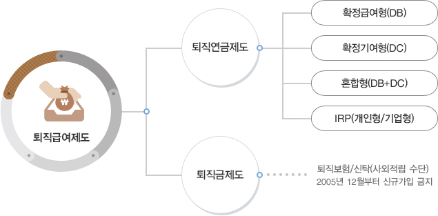 퇴직급여제도 조직도 하단참조