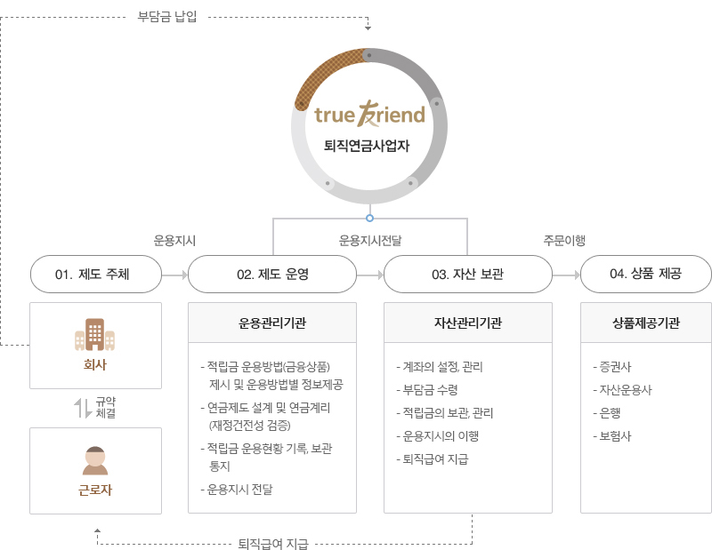 퇴직연금제도 운영구조 하단참조