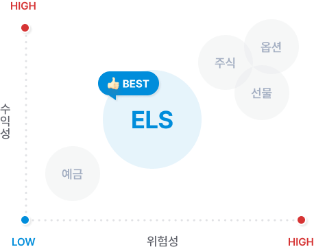 예금:낮은수익성,낮은위험성. ELS:중간수익성,중간위험성으로 베스트상품. 주식,선물,옵션: 높은수익성, 높은위험성을 나타내는 그래프 