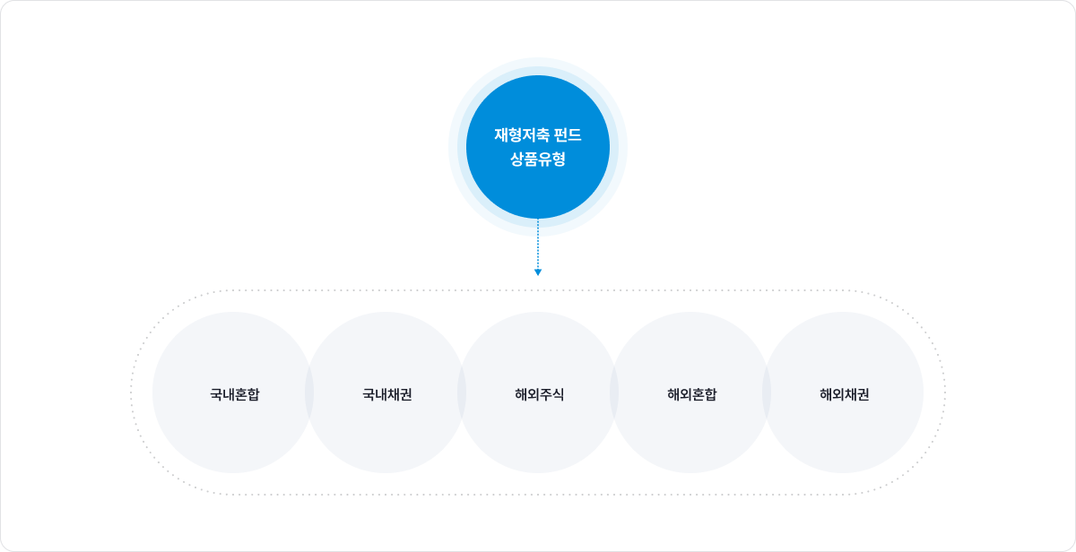 재형저축 펀드 상품유형 - 국내혼합, 국내채권, 해외주식, 해외혼합, 해외채권