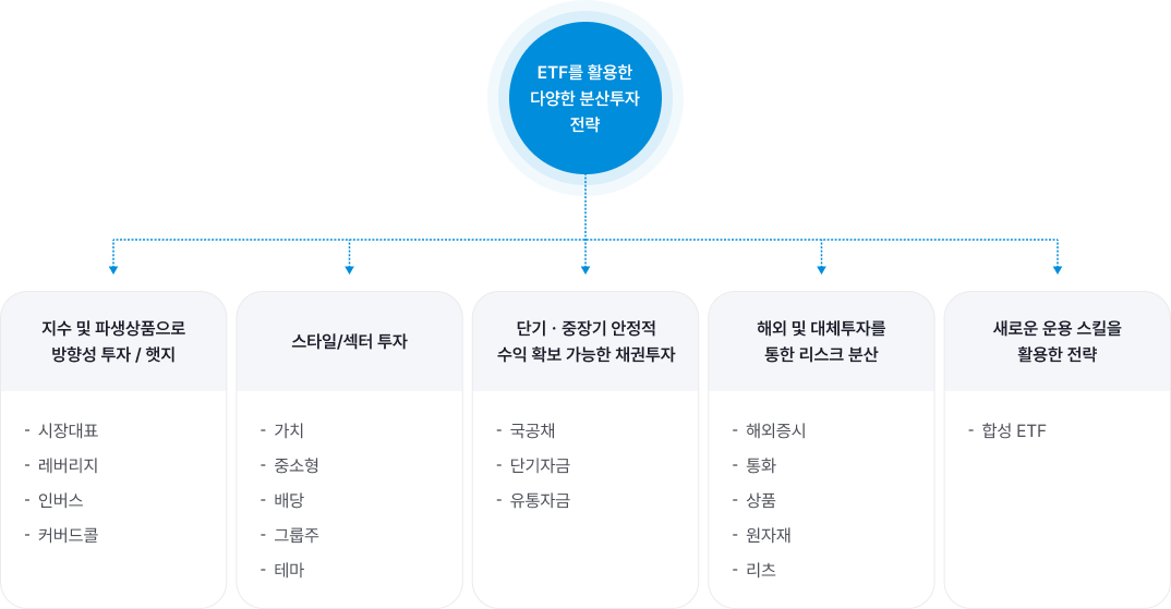 ETF를 활용한 다양한 분산투자 전략 하단 참조