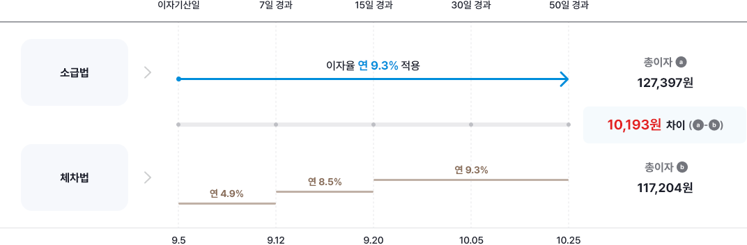 소급법, 체차법 계산표