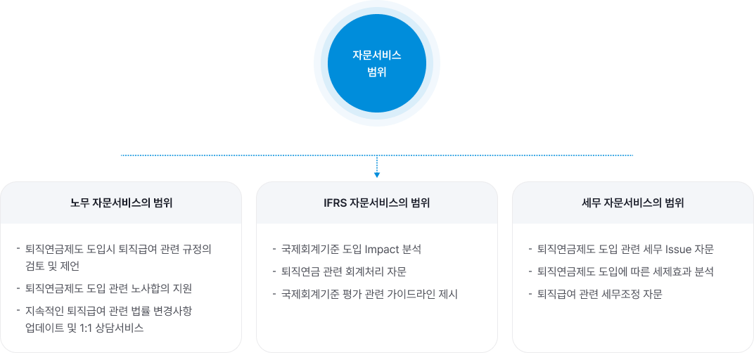 자문서비스 범위 - 하단참조