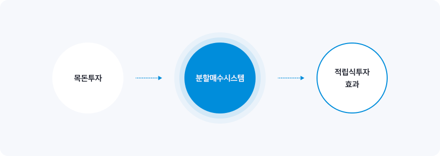 자산배분안 실행 설명 이미지 - 목돈투자를 분할매수시스템으로 이용할 경우 적립식투자 효과를 누릴 수 있습니다.