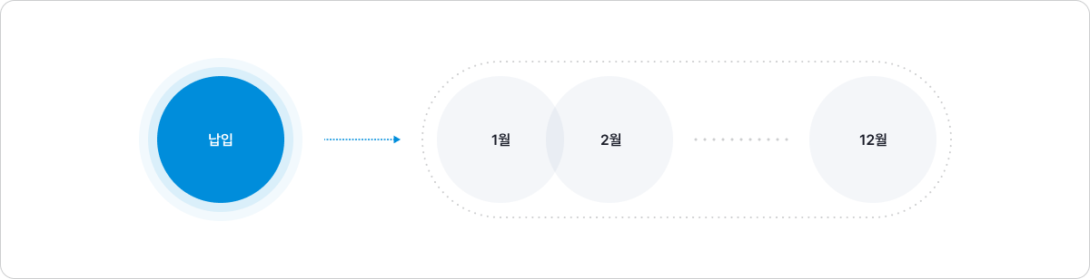 분할매수 설명 이미지 - 납입된 퇴직금을 월별로(월 부터 ~ 12월까지)로 분할매수 형태로 투자 한다.