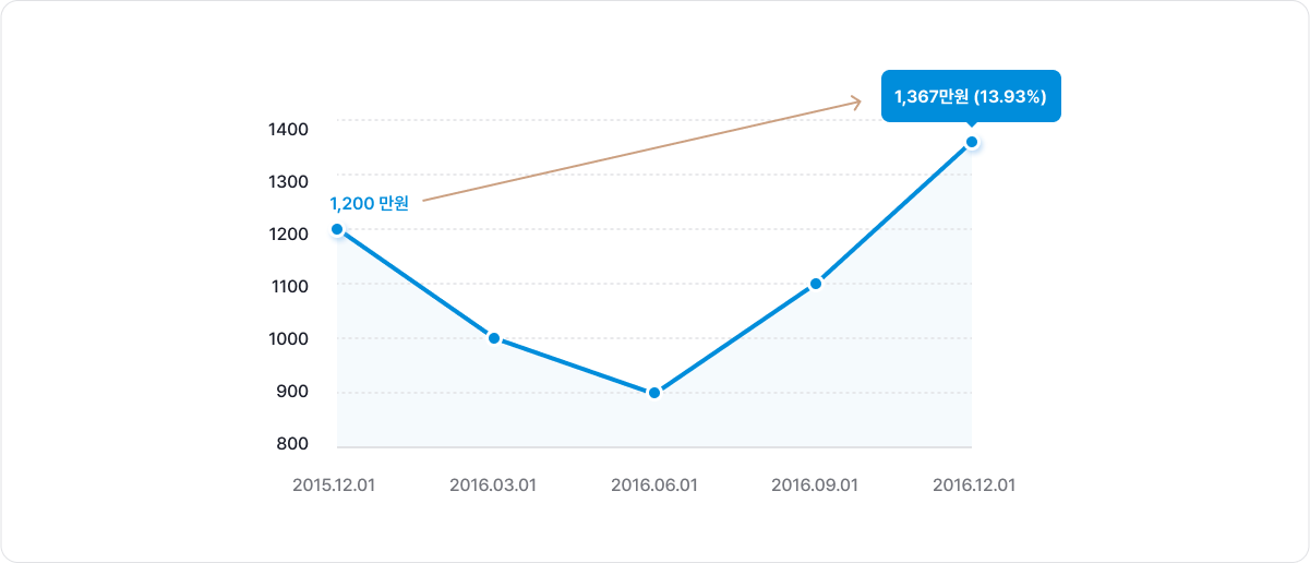 연초에 입금된 1,200만원을 분할매수한 경우를 설명 이미지  - 분할매수 투자한 경우 13.93% 수익 발생