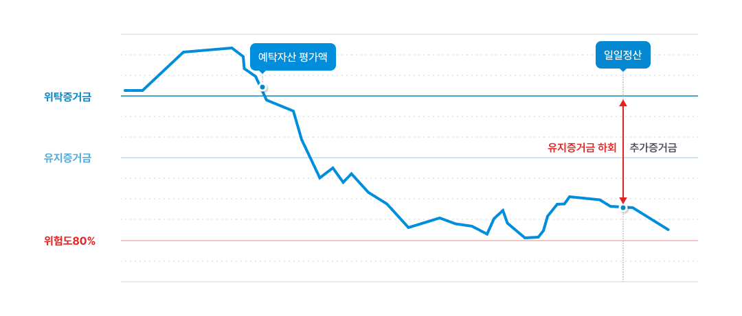 추가증거금 설명 그래프 - 설명 내용은 하단에 명시되어 있습니다.