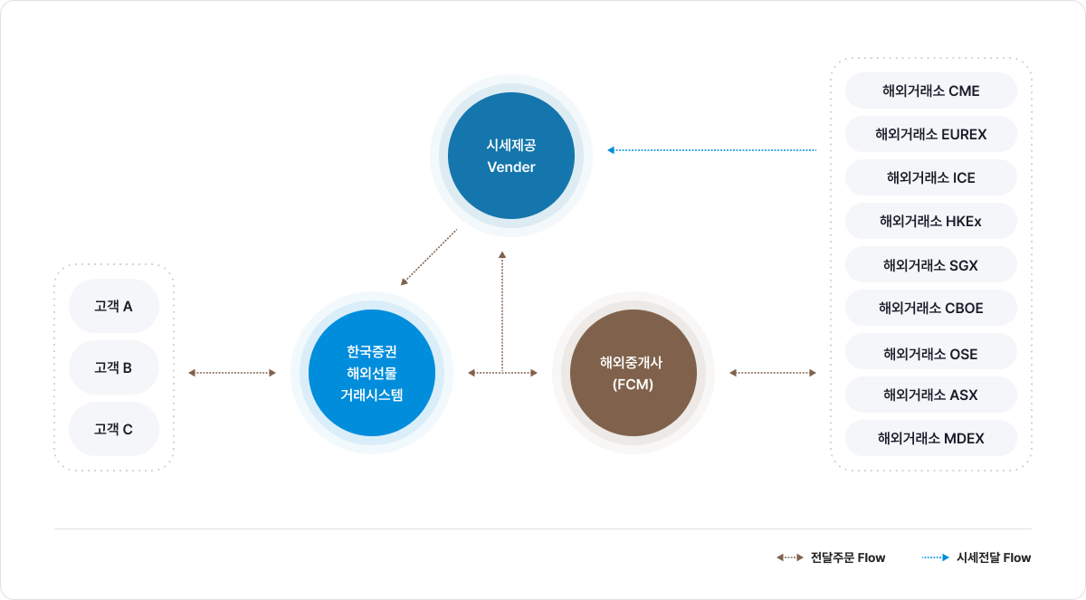 해외선물옵션 거래 구조 하단 참조