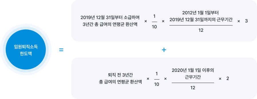 임원퇴직소득 한도액=2019년 31일부터 소급하여 3년간 총급여의 연평균 환산액 X 1/10 X 2012년 1월 1일부터 2019년 12월 31일까지의 근무기간/12 X 3 + 퇴직 전 3년간 총급여의 연평균 환산액 X 1/10 X 2020년 1월 1일 이후의 근무기간/12 X 2