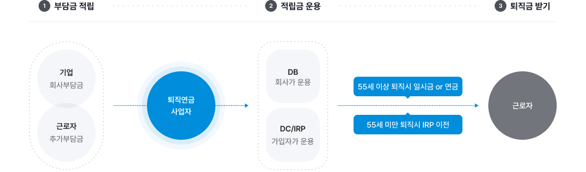 퇴직연금제도