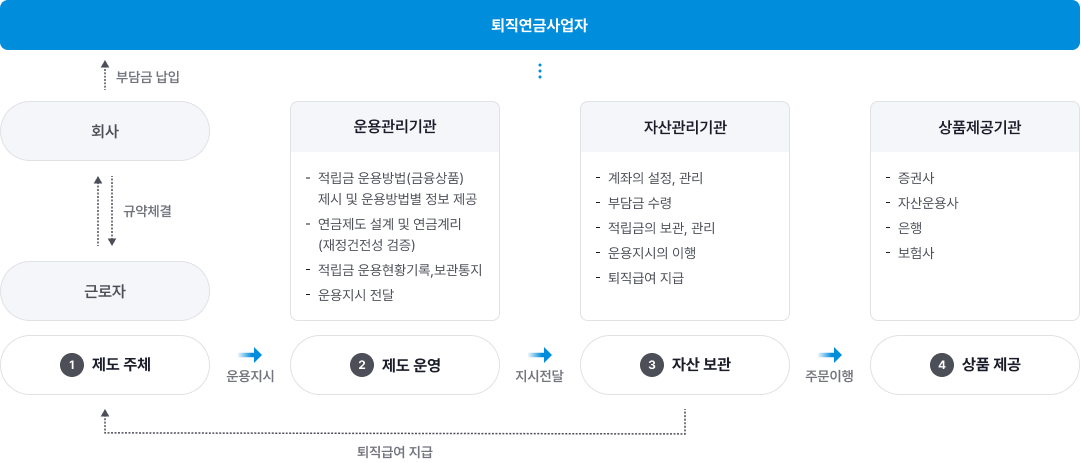 퇴직연금제도 운영구조 하단참조