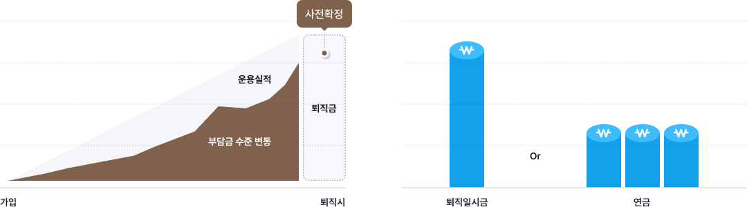 퇴직연금제도는 가입이후 퇴직시를 기준으로 부담금 수준이 변동되며 운용실적과 관계없이 사전확정되어진 퇴직급여를 받을 수 있습니다. 퇴직금 수령은 모든 퇴직금을 한번에 퇴직일시금으로 수령하거나 혹은 연금으로 나누어서 일정 금액을 나누어 받을 수 있습니다.