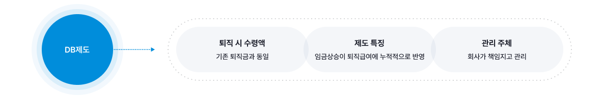 DB제도 - 퇴직 시 수령액 : 기존 퇴직금과 동일, 제도 특징 : 임금상승이 퇴직급여에 누적적으로 반영, 관리 주체 : 회사가 책임지고 관리