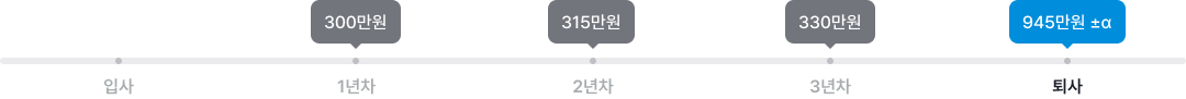 질문 : 1년차 평균임금이 300만원, 2년차 315만원, 3년차 330만원일 경우 DC제도에서 퇴직급여는? 답변 : 300만원 + 315만원 + 330만원 =. 945만원 +-α(투자수익 혹은 투자손실)