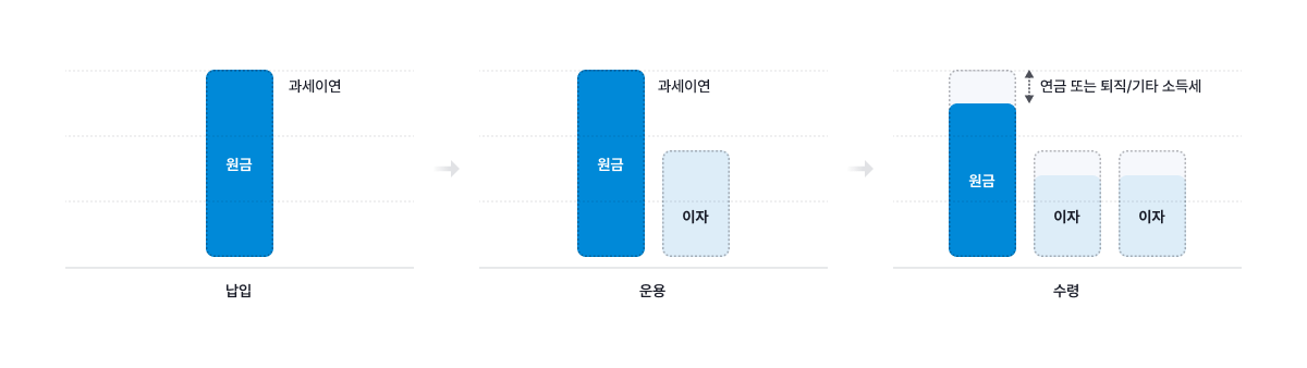 IRP 가입 시 퇴직금에 대하여 세금이 부과되지 않습니다. 또한 운영시에도 이자에 대하여 별도의 이자, 배당소득세가 차감되지 않습니다. 최종 수령시 연금 또는 퇴직/기타소득세가 적용됩니다. 