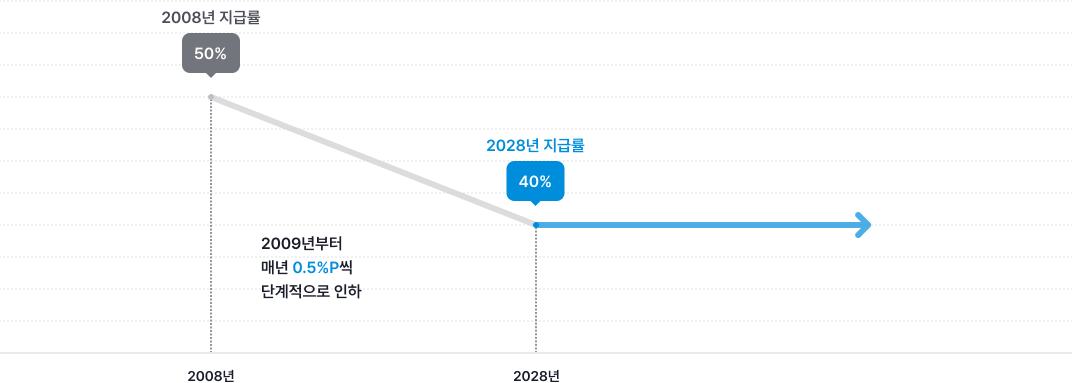 2008년 지급률 : 50% 에서 2009년부터 매년 0.5%P씩 단계적으로 인하, 2028년 지급률 : 40%로 예상