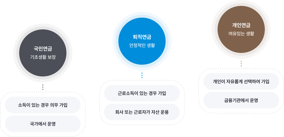 국민연금(기초생활 보장) : 소득이 있는 경우 의무 가입, 국가에서 운영, 퇴직연금(안정적인 생활) : 근로소득이 있는 경우 가입, 회사 또는 근로자가 자산 운용, 개인연금(여유있는 생활) : 개인이 자유롭게 선택하여 가입, 금융기관에서 운영