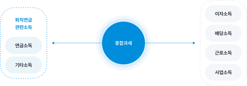 종합과세 : 연금소득, 기타소득, 이자소득, 배당소득, 근로소득, 사업소득이 있으며 연금소득, 기타소득이 퇴직연금 관련소득에 해당됩니다.