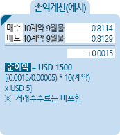 Australian Dollar [호주달러] 통화선물 CME 손익계산(예시) - 매수 10계약 9월물 0.8114, 매도 10계약 9월물 0.8129, +0.0015, 순이익 = USD 1,500 [(0.0015/0.0001)*10(계약)*USD10] ※거래수수료는 미포함