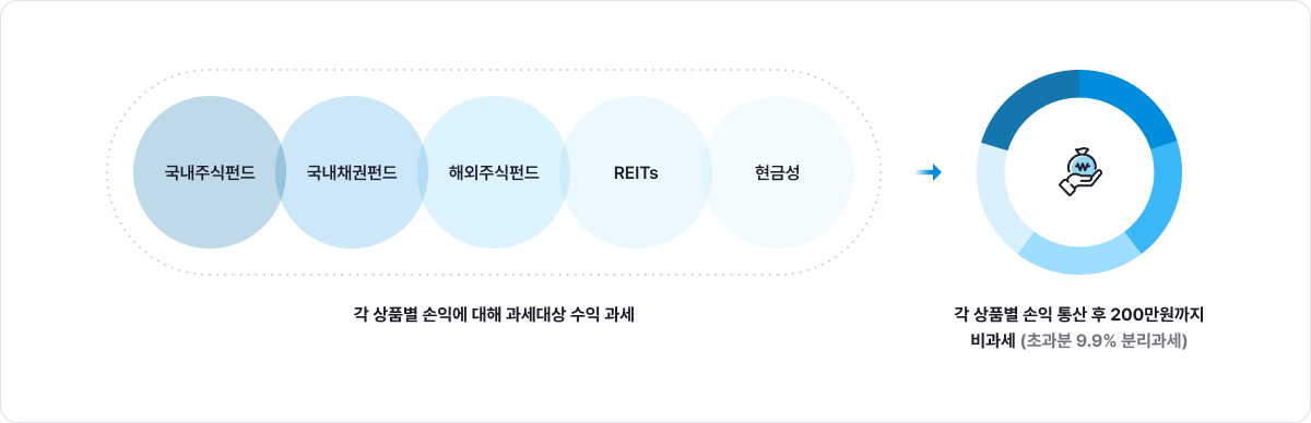 각 상품별 손익에 대해 과세대상 수익 과세(국내주식펀드,국내채권펀드,해외주식펀드,REITs,현금성)
	                            를 각 상품별 속익 통산 후 200만원까지 비과세(초과분 9.9% 분리과세)